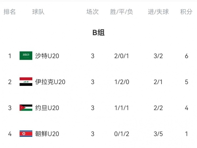 B组末轮大乱斗!晋级形势三度反转:伊拉克中场染红&沙特起死回生