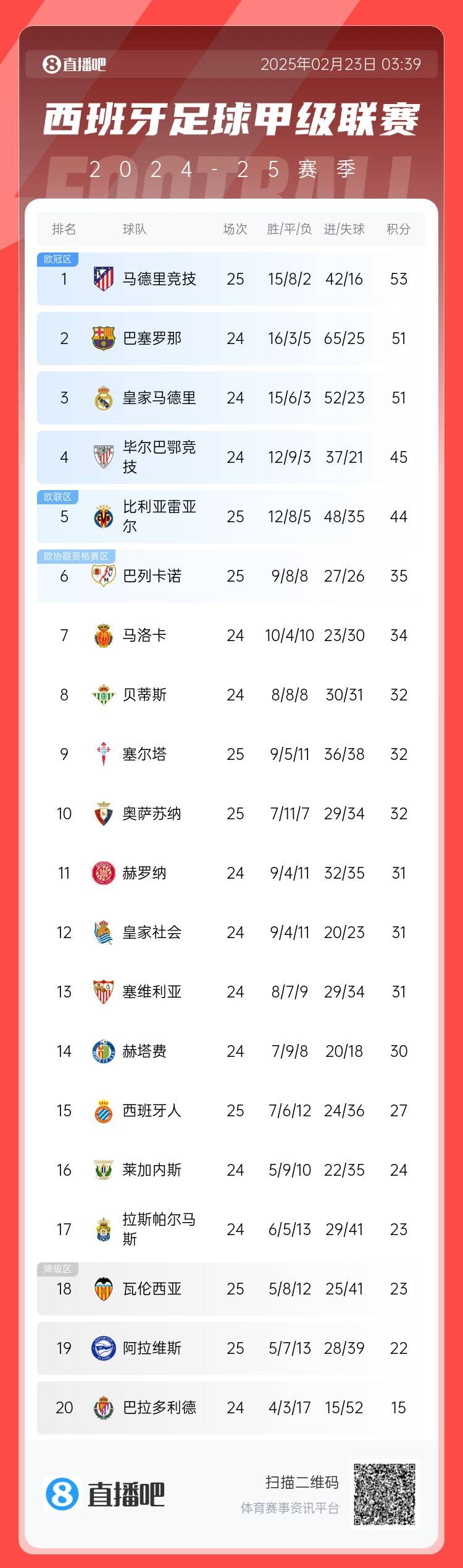  西甲积分榜：马竞先赛2分领跑 巴萨、皇马同分暂居二三位