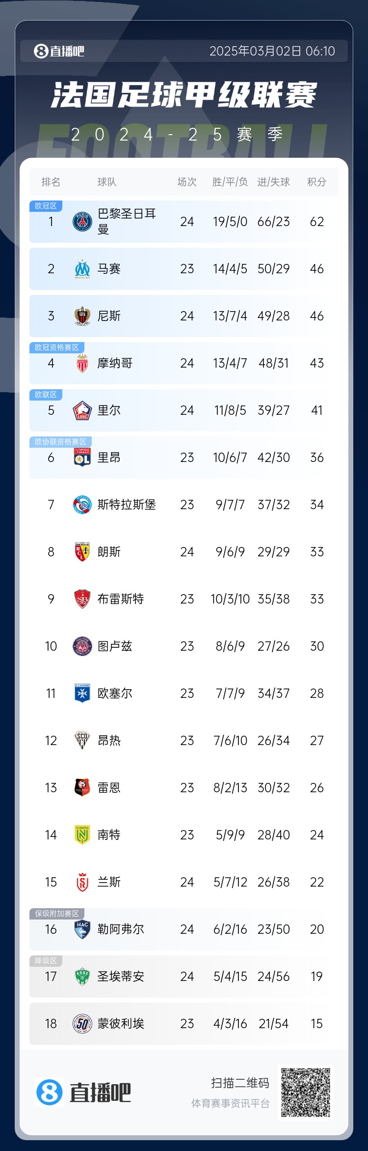 联赛四连冠?法甲积分榜:巴黎先赛一场领先第二名马赛16分